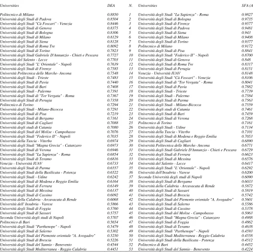 Table n. 6  - DEA and SFA technical efficiency over the period 2008 2011 by university – Ranking of universities 