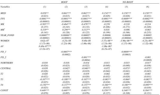 Table reports coefficients and standard error (in parentheses);***, **, *: statistically significant al 1%, 5% and 10% respectively