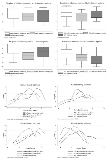 Figure n. 1 – Boxplots efficiency scores and Kernel density estimates 