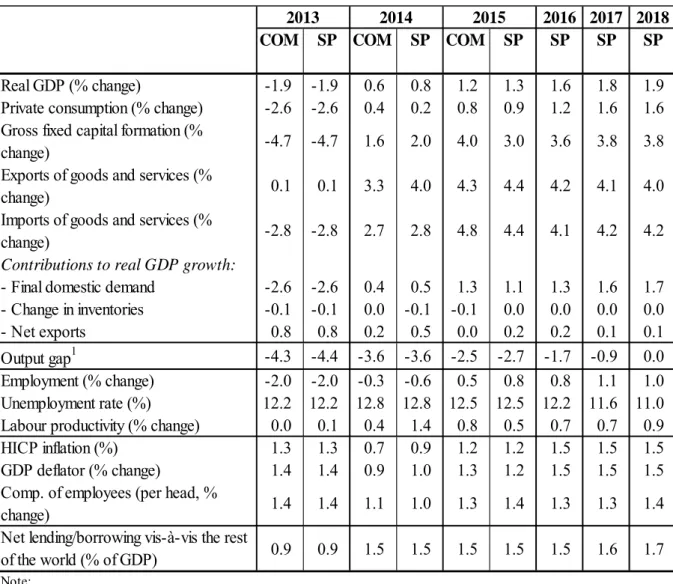 Table II – Comparison of macroeconomic developments and forecasts 