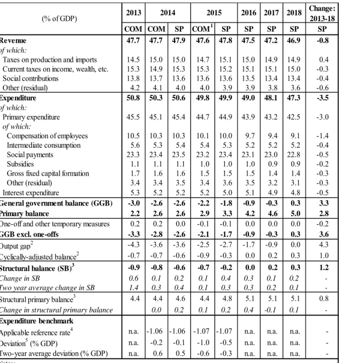 Table III – Composition of the budgetary adjustment 