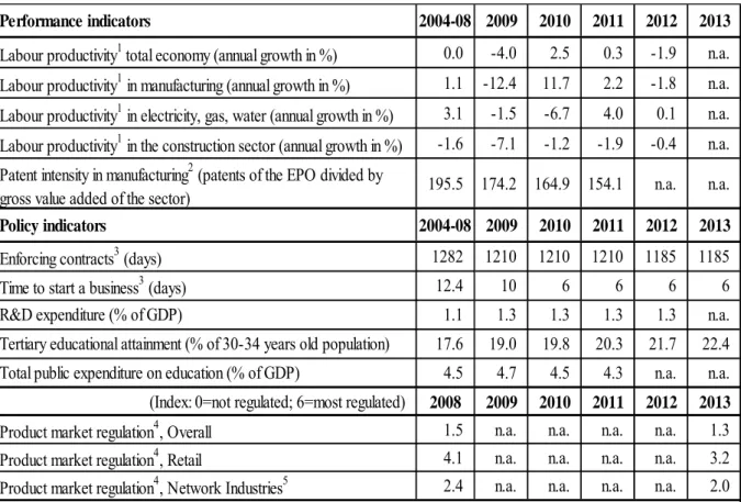 Table IX – Product market performance and policy indicators 