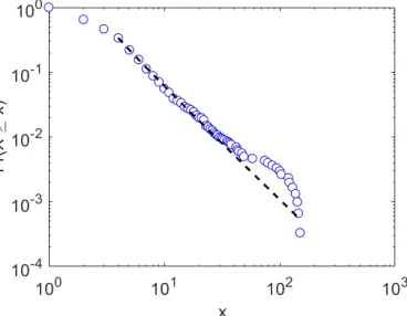 Figure 3. The distribution of nodes degree under logarithmic coordinates. 