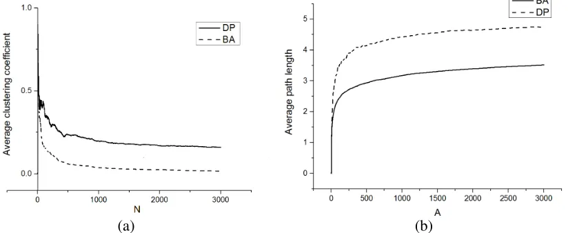 Figure 5. The comparison of the BA network and the network given by the model, including average clustering coefficient and average path length
