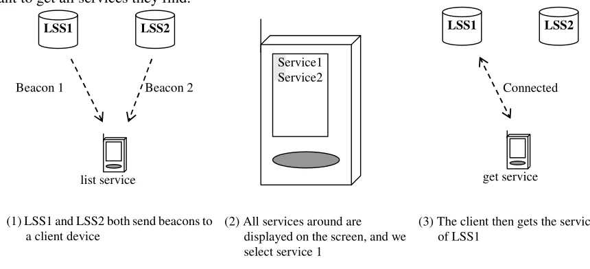 Figure 1. Steps of getting services. 