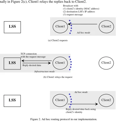 Figure 2. Ad hoc routing protocol in our implementation. 