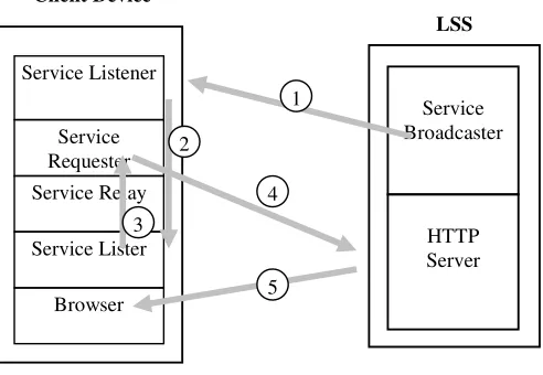Figure 3. Request services from service lister. 