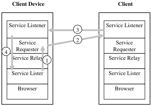 Figure 4. Ask nearby client devices for service descriptions. 