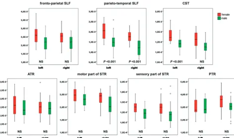 Fig 2. Sex effects on relative tract volumes of the SLF, the CST, and the TR in both hemispheres are shown by boxplots, with median (line), first and third quartiles (extremities of thebox), sample minimum and maximum (vertical bars) and outside of the box