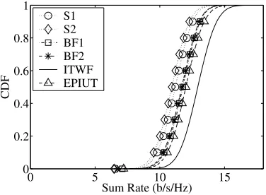 Fig. 1.Sum-rate distributions for BF2 (SNRav = 10dB).