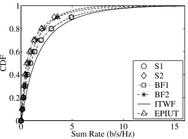 Fig. 5.Sum-rate distributions with shadowing (SNRav = 0dB).