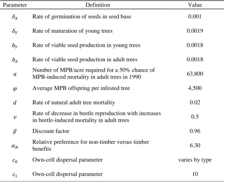 Table 1. Model parameters 