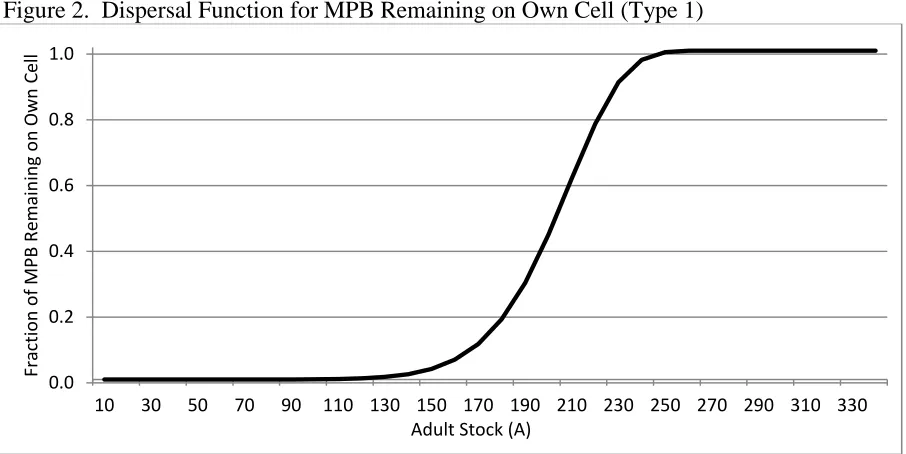 Figure 2.  Dispersal Function for MPB Remaining on Own Cell (Type 1) 