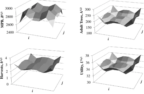 Figure 3. Steady-State Values for the Local Forest Manager across a 6 × 6 Forest Grid 