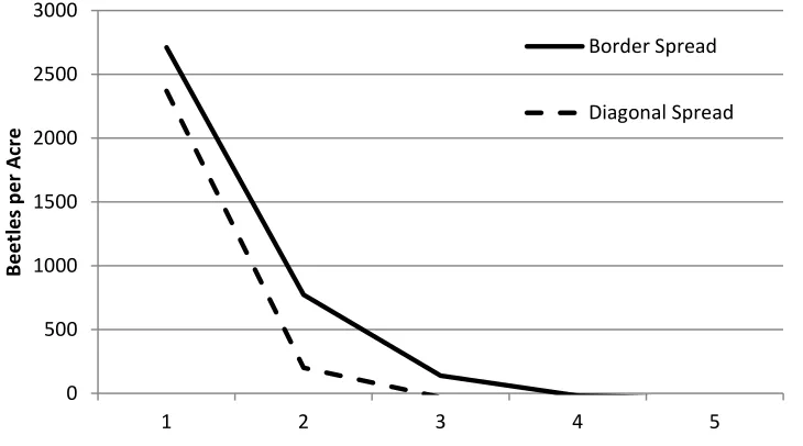 Figure 7. Relative Degree of MPB Spread: ‘Local Optimal’ less ‘No’ Harvesting 