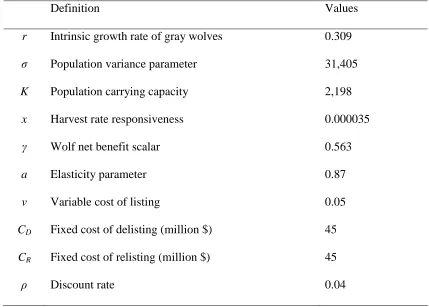 Table 1. Parameter Values and Definitions 