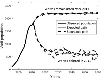 Figure 3. Observed wolf population from 1995-2012, expected wolf population from 