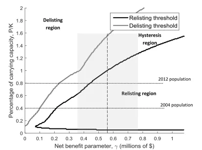 Figure 4. Listing and delisting thresholds for gray wolves in Northern Rocky 
