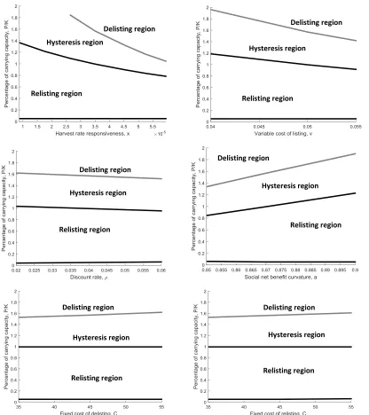 Figure 5.  Sensitivity of listing and delisting thresholds to changes in benchmark 