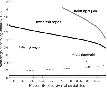 Figure 7. Bioeconomic and minimum acceptable probability of survival (MAPS) 