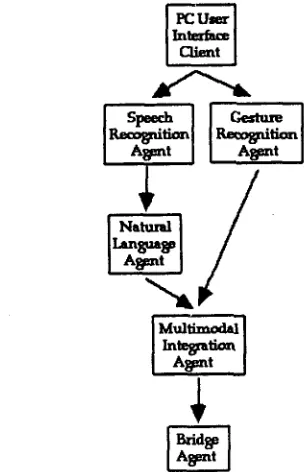 Figure 6: Multimodal integration architecture 
