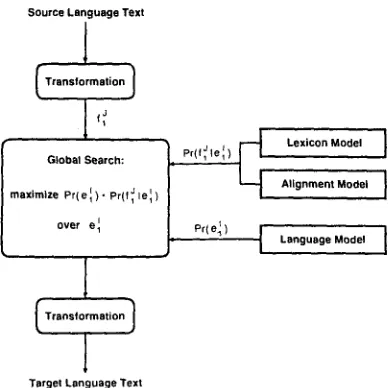 Figure I: Architecture of the translation approach based on Bayes decision rule. 