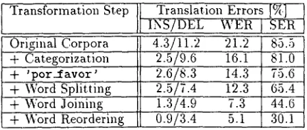 Table 3: Word error rates (INS/DEL, WER) and sentence error rates (SER) for different transforma- tion steps