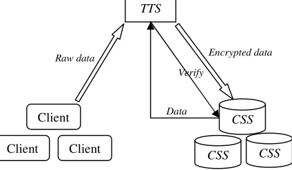 Figure 1. Cloud storage architecture. 
