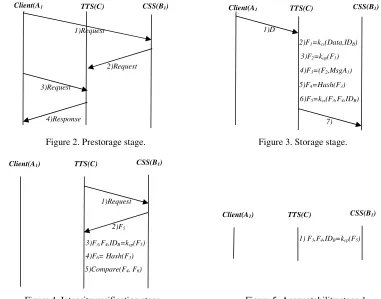 Figure 4. Integrity verification stage.                                   Figure 5. Accountability stage 1.