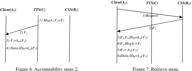 Figure 6. Accountability stage 2.                                              Figure 7