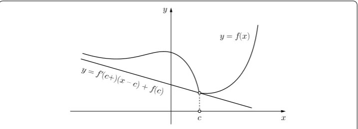 Figure 2 Right convex function supported by the right tangent line.