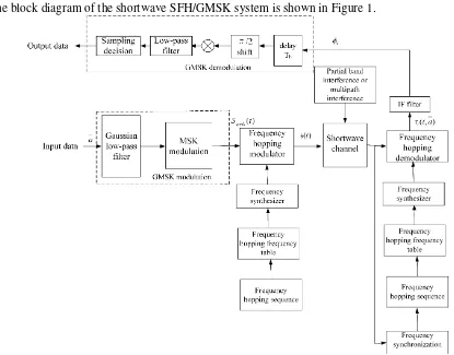Figure 1. Shortwave SFH/GMSK system. 