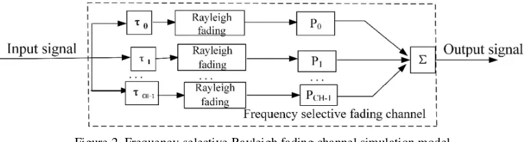 Figure 2. Frequency-selective Rayleigh fading channel simulation model. 