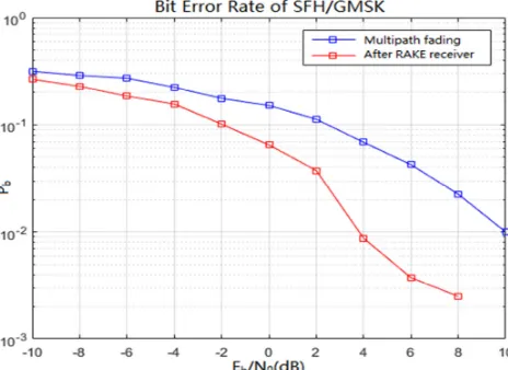 Figure 6. BER of SFH/GMSK in different diversity combining modes after passing through multipath channels