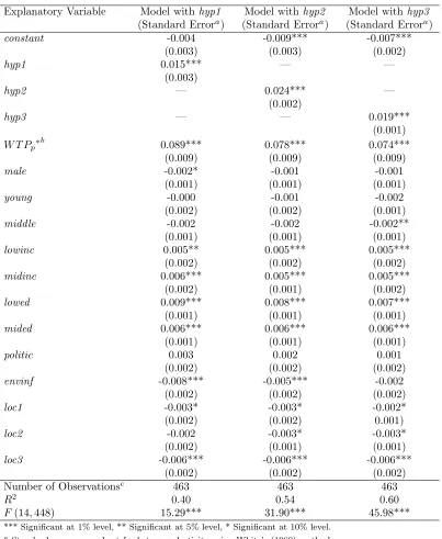 Table 2: Regression Results for envcost.
