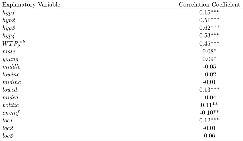 Table 3: Correlation Coeﬃcients (Between envcost and Explanatory Variables).