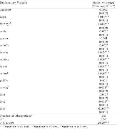 Table 4: Regression Results for envcost With hyp4.