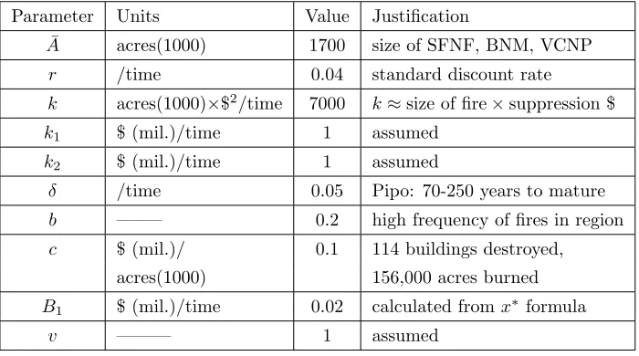Table 1: The table below includes the parameter values chosen to reﬂect the2011 Las Conchas Fire.