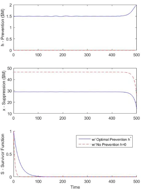 Figure 1: The plots above contain theand the case with no prevention spendingcontrol problem using the Las Conchas Fire parameter set
