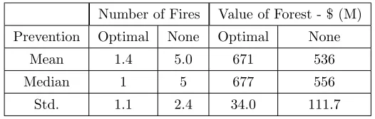 Table 2: This table provides statistics concerning the average number of ﬁresand average value of the forest over 50 years for 500 simulations.