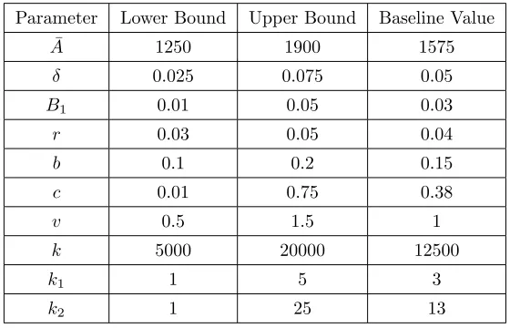 Table 3: The table below contains the lower and upper bounds of the parametervalues to be used in our LHS/PRCC analysis