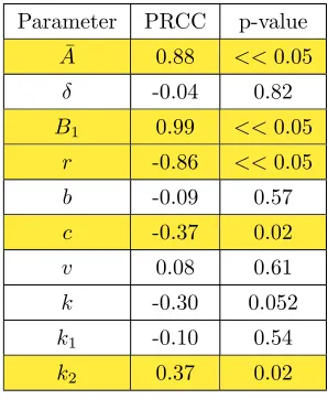 Table 4: In this table, the partial rank correlation coeﬃcients for each param-eters investigated are signiﬁcantly diﬀerent from zero