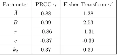 Table 5: This table lists the PRCCs and their corresponding Fisher transformsfor the parameters which were shown to have the most impact on the value ofthe objective functional evaluated at the optimal control h∗.