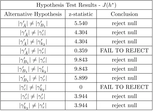 Table 6: The table below contains the results of the hypothesis tests to deter-mine the ranking of our signiﬁcant parameters according to their impact on theoutput