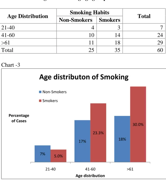 Table - 3. Smoking habits among age groups