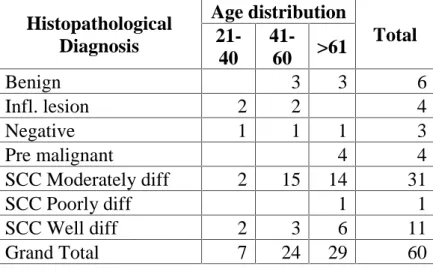 Table - 5. Age distribution of Oral cavity lesions Histopathological Diagnosis Age distribution Total 21-40 41-60 >61 Benign 3 3 6 Infl