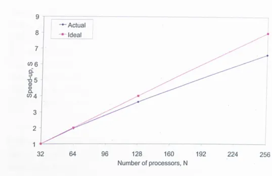 Figure  4.2:  Speed-up  with  respect  to  the  number  of  processors  for  the  adjoint  solver.