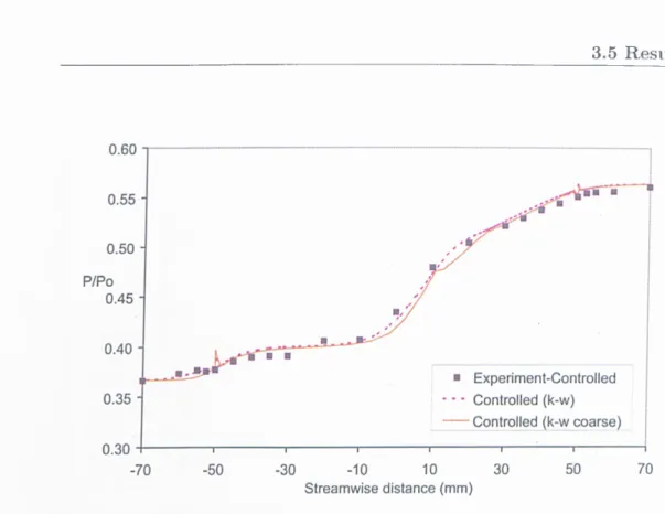 Figure 3.17:  Wall surface pressure distribution at z—17mm,  for a fine and a coarse  grid.
