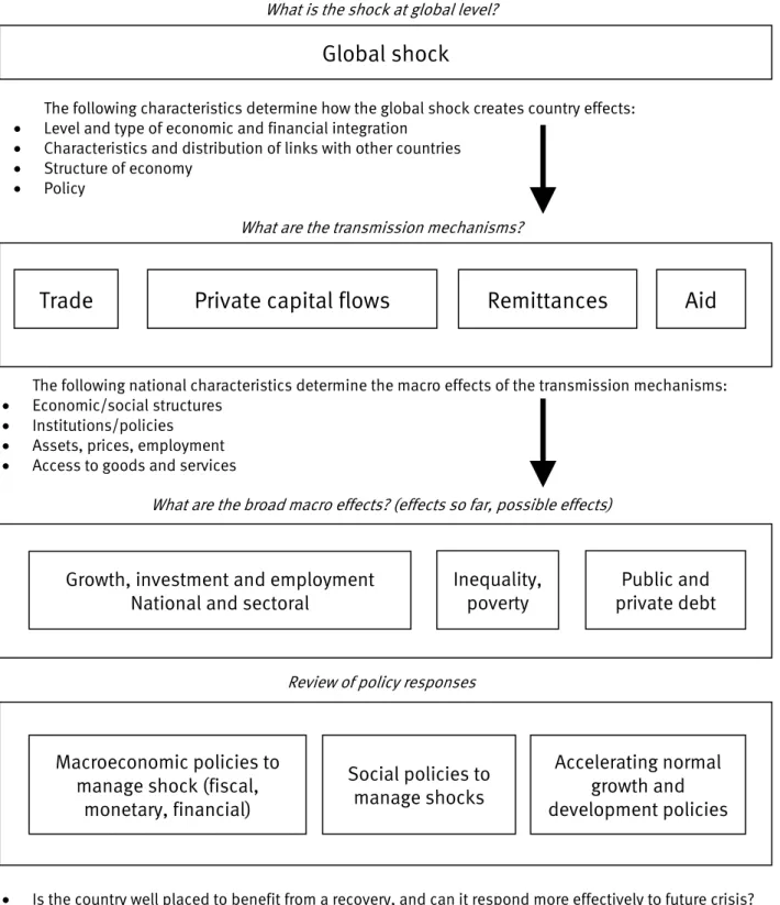 Figure 1: Mapping out the effects of the global crisis and policy responses  What is the shock at global level? 