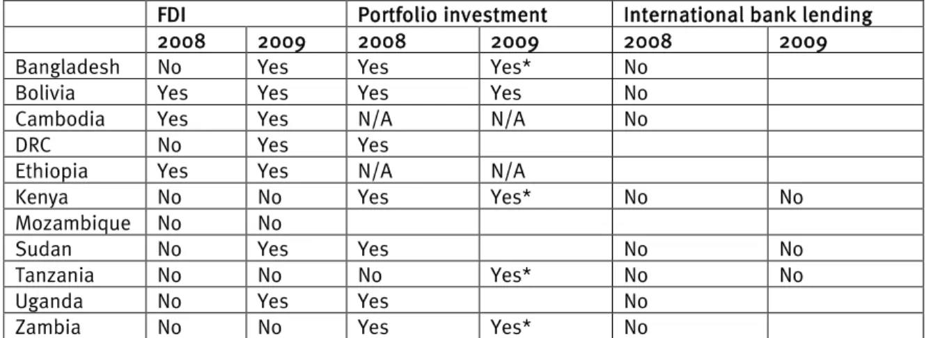 Table 1 summarises the types of private capital flows through which the crisis affected the  selected  countries under study in 2008 and 2009